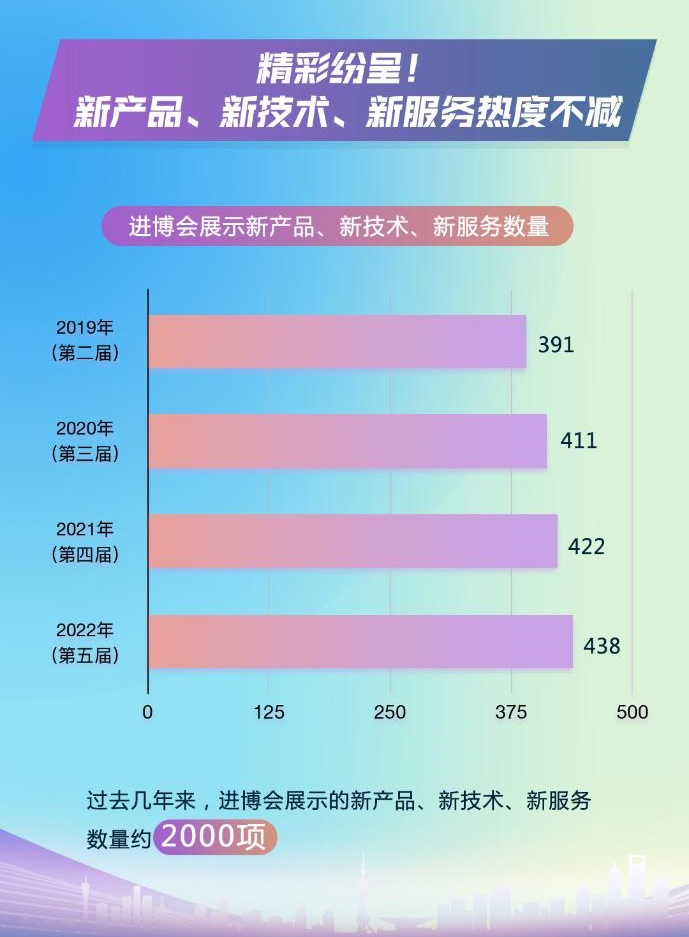 一組數據告訴你為什么進博會生意越做越大 展會新聞 第4張